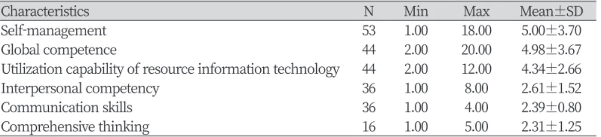 Table 6. Comparison of liberal arts credits based on K-CESA in dental hygiene 3- and 4-year pr ograms                                                                                                                                Unit: Mean±SD