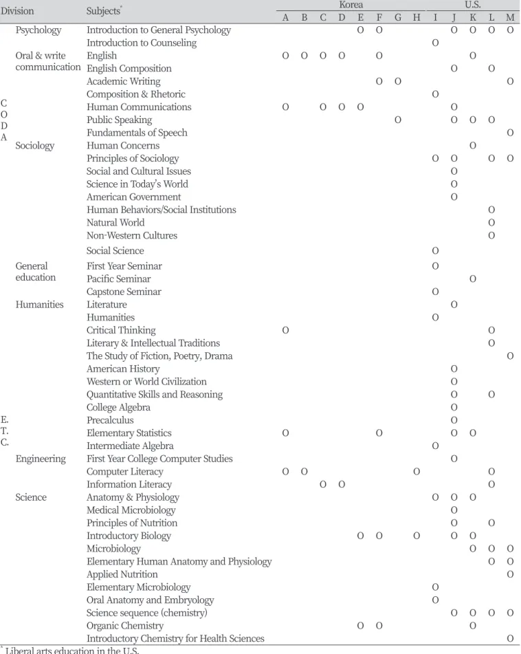 Table 7. Status of Korean and U.S. liberal arts