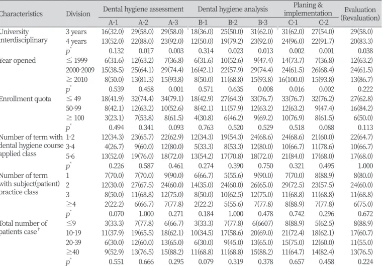 Table 7. Application scope of dental hygiene assessment and analysis on other dental test by general characteristics Unit: N(%) Characteristics Division Dental hygiene assessment Dental hygiene analysis Planing &amp; 