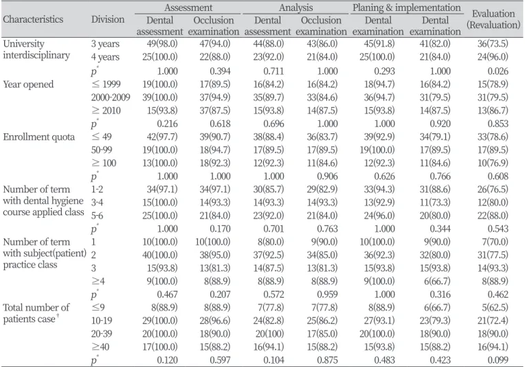 Table 3. Application scope of dental hygiene course on hard tissue(tooth and occlusion) test by general characteristics                                                                                                                                         