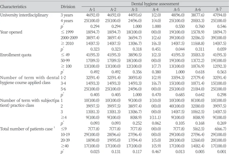 Table 4. Application scope of dental hygiene assessment on peridontal test by general characteristics                    Unit: N(%)