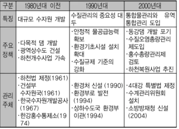 표 2. 물관리정책의 변화 구분 1980년대  이전 1990년대 2000년대 특징 대규모 수자원 개발 수질관리의 중요성 대 두 통합물관리와  유역통합관리 도입 주요 정책 ･다목적 댐 개발 ･광역상수도 건설 ･하천개수사업 가속 ･안정적 물공급능력 확보･환경기초시설 설치 확대 ･수질규제 기준의  강화 ･동강댐 개발 포기･수질오염총량관리제도입･홍수총량관리제 검토 ･하천복원사업 추진 관리 주체 ･하천법 제정(1961)･건설부 수자원국(1961) ･한국수자원개발공
