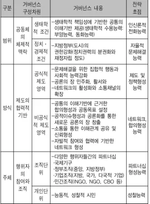 표 3. 유역관리 거버넌스의 범위, 방식 및 주체[17] 구분 거버넌스  구성차원 거버넌스  내용 전략초점 범위 공동체의  체제적  맥락 생태학 적  조건 -생태학적 책임성에 기반한 공통의 이해기반 제공(생태학적 수용능력: 부양능력, 동화능력) 인신론적 전화능력정치․경제적  조건 -지방정부(도시)의  권한강화(정치권력의 분권화와 재정자립 정도) 자율적  문제해결 능력 방식 제도의 협력적  기반 공식적 제도 영역 -문제해결을 위한 집합적 행동과 사회적 능력
