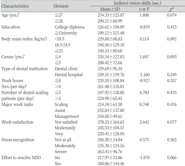 Table 4. Association between upper extremity musculoskeletal pain and indirect vision skills