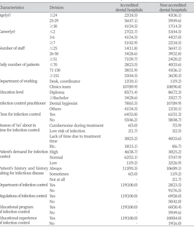 Table 1. General and infection control related characteristics of subjects                                                    (N=119)