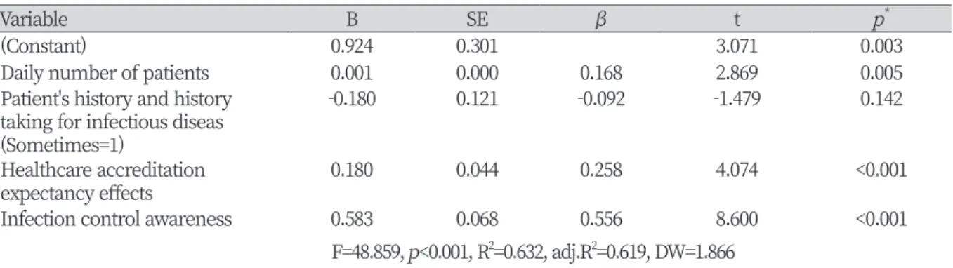 Table 6. Influencing factors of infection control practice in accredited dental hospitals