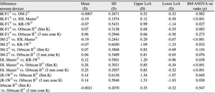Table 2. Results for the comparison of the 6 corneal curvature measurements among devices Differences between devices Mean(D) SD (D) Upper LoA(D) Lower LoA(D) RM‐ANOVA on ranks (p) RK‐F1 Ⓡ  vs