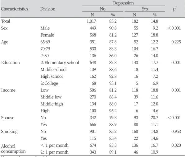 Table 1. Depression according to demographic distribution