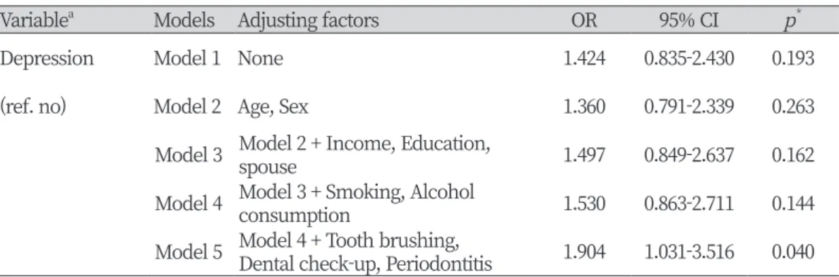 Table 4. Relationship between depression and number of present tooth