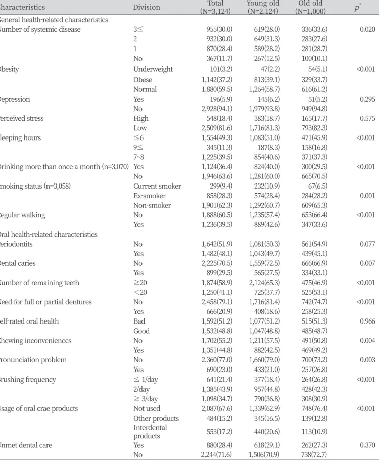 Table 2. Oral and general health-related characteristics of the subject according to age groups                             Unit: N(%)