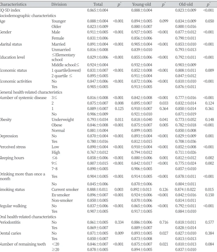 Table 3. Oral and general health-related characteristics of the subject according to age groups                   Unit : Mean±SE