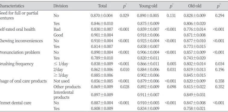 Table 3. (continued)                                                                                                                                                        Unit : Mean±SE