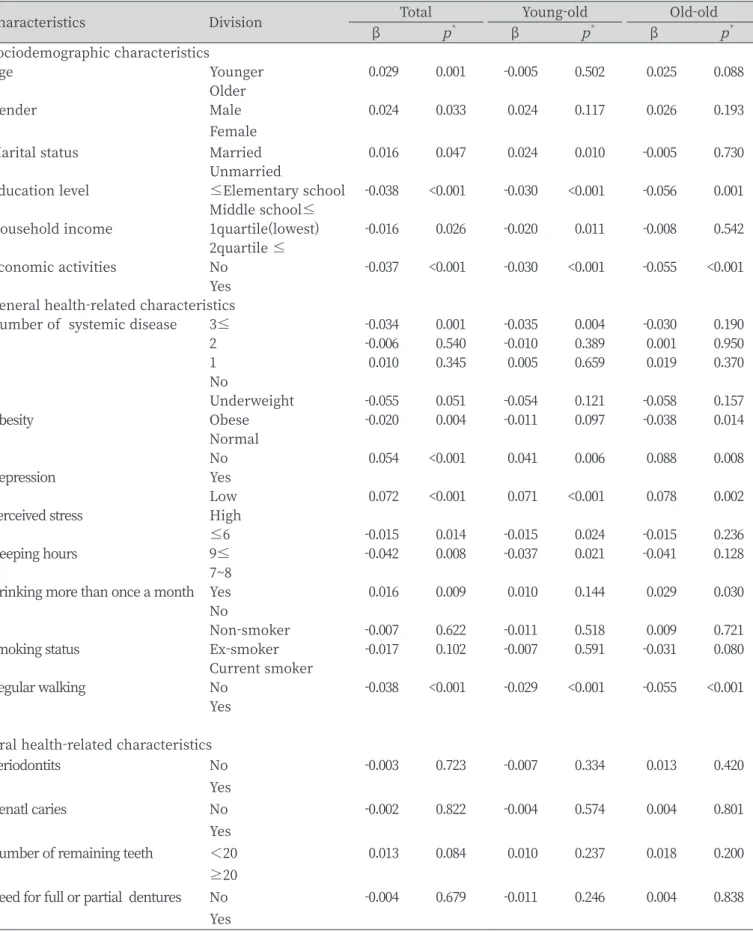 Table 4. Factors associated health-related quality of life in total and age-subgroup