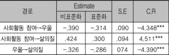 그림 2. 측정모형 표 3. 측정모형 적합도 비교 　 　 　  e 표준화  개념신뢰성 AVE 종교활동 <- 사회활동참여  1 0.53 0.741  0.496 여가활동 <- 사회활동참여  1.4510.698 자원봉사 <- 사회활동참여  2.072 0.849 우울1 <- 우울  1 0.715 0.706  0.546  우울2 <- 우울  1.079 0.762 삶질1 <- 삶의질  1 0.787 0.779  0.542 삶질2&