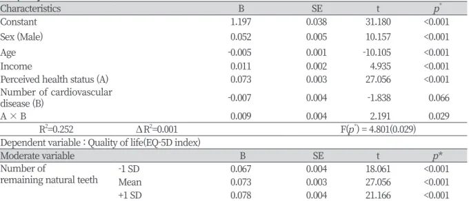 Table 5. Regression analysis of perceived health status, number of cardiovascular disease and interaction ports  for quality of life