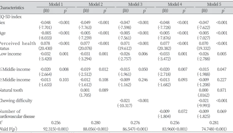 Table 2. Quality of life according to perceived health status, health and oral health status of the elderly