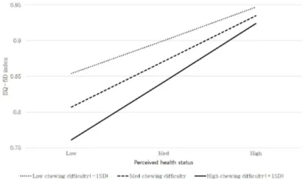 Fig. 3. Moderate effect of chewing inconvenience on perceived health status