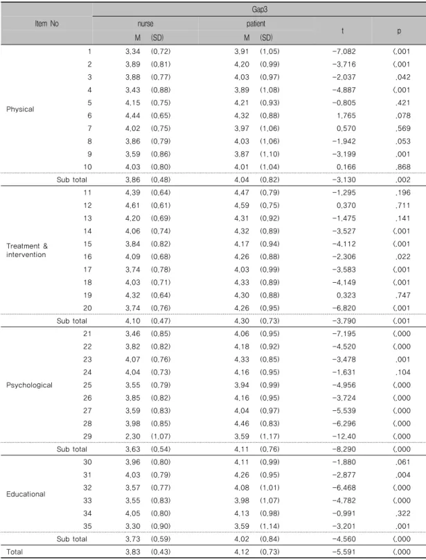Table 5. Gap3 Analysis between Patients and Nurses (nurse=192, patient=321) Gap3