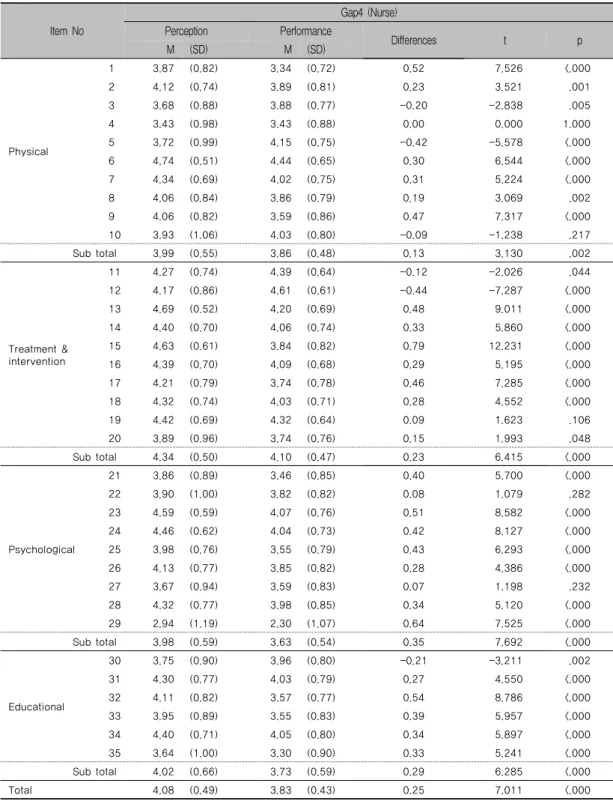 Table 6. Gap4 Analysis between Patients and Nurses (nurse=192, patient=321) 　Item  No　 Gap4  (Nurse)PerceptionPerformance Differences  t p M (SD) M (SD) Physical 1 3.87 (0.82) 3.34 (0.72) 0.52 7.526 <.00024.12(0.74)3.89(0.81)0.233.521.00133.68(0.88)3.88