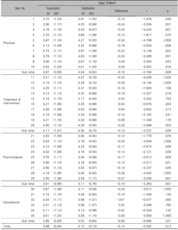 Table 7. Gap5 Analysis between Patients and Nurses (nurse=192, patient=321) 　Item  No　 Gap5  (Patient)ExpectationSatisfaction Differences t p M (SD) M (SD) Physical 1 3.75 (1.20) 3.91 (1.05) -0.14 -1.976 .04923.96(1.17)4.20(0.99)-0.24-3.294.00133.79(1.19)4