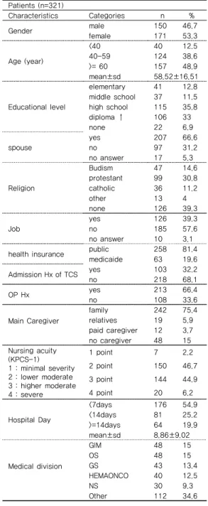 Table 2. General Characteristics of Subjects Nurses (n=192) Characteristics Categories n % gender male 13 6.8 female 179 93.2 Age(years) < 25 61 31.825-297740.1 >= 30 54 28.1 mean±sd 27.76±5.21　 Educational level diploma 61 31.8bachelor12766.1master 