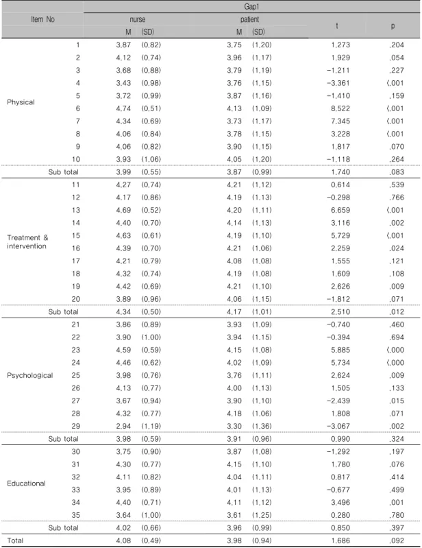 Table 3. Gap1 Analysis between Patients and Nurses (nurse=192, patient=321)