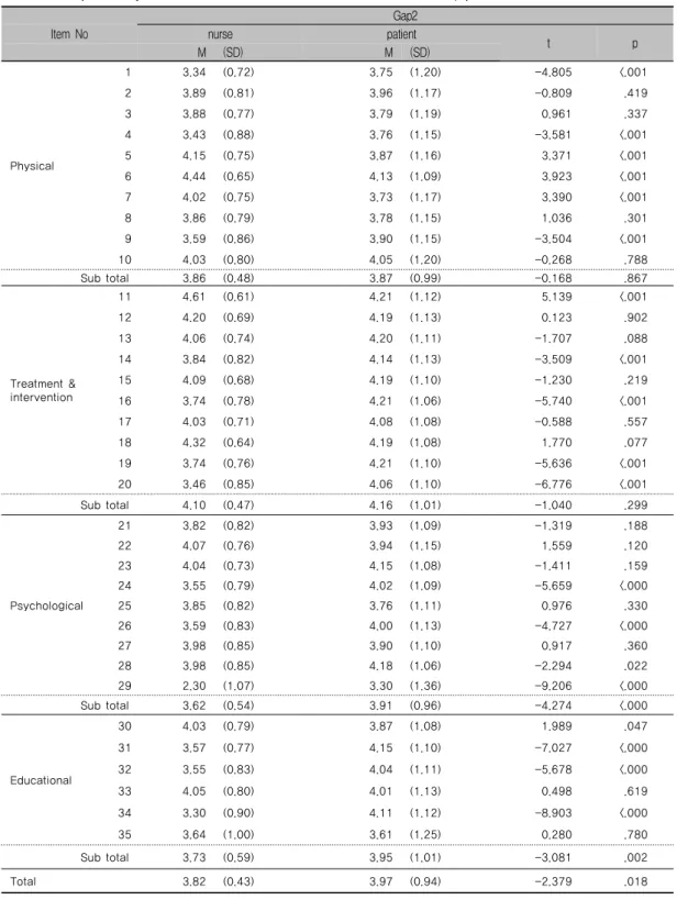 Table 4. Gap2 Analysis between Patients and Nurses (nurse=192, patient=321) Gap2