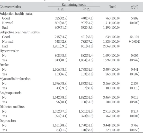Table 3. Number of remaining teeth according to health-related characteristics            Unit:N(%)　