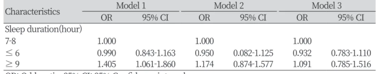 Table 5. Odds ratio for association between sleep duration and remaining teeth