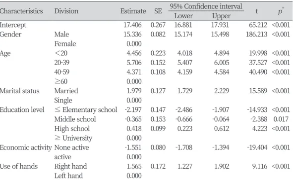Table 2. The relationship between the general characteristics and the grip strength