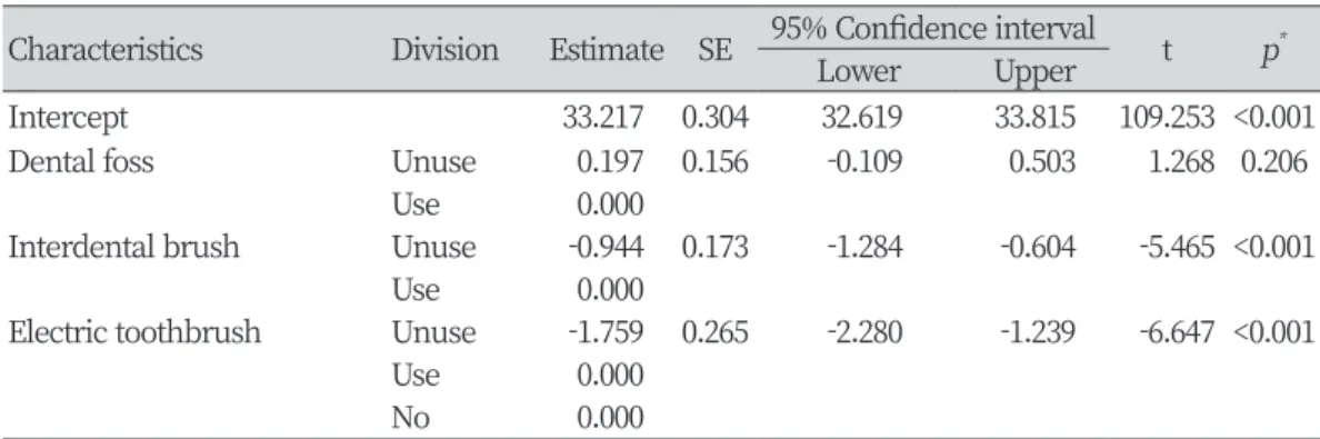 Table 5. The relationship according to the mastication and speaking problems and grip  strength of adults