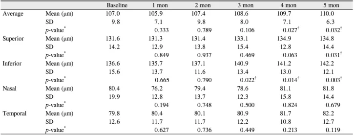 Table 1. Retinal nerve fiber layer thickness on optical coherence tomography (n = 20) 