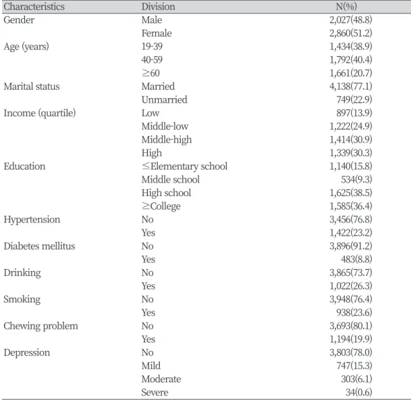 Table 1. Characteristic of study population                                                                           