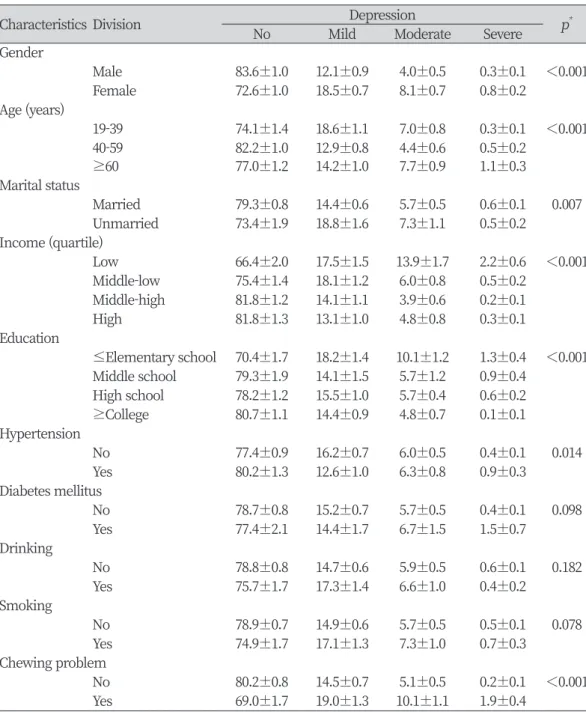 Table 2. Depression to General and health-related characteristics                             
