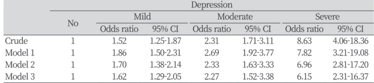 Table 3. Logistic regression analysis for chewing problems and depressions  