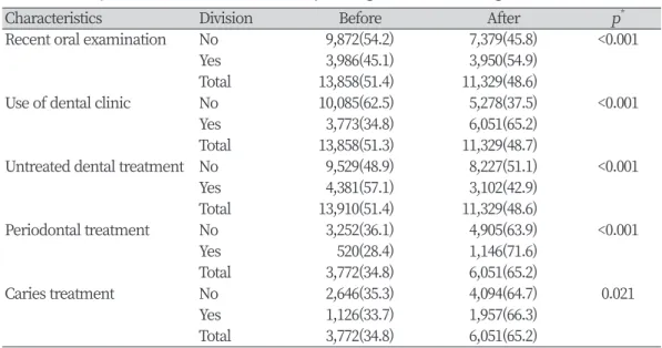 Table 2. Comparison of use of dental clinic by scaling insurance coverage                    Unit: N(%)
