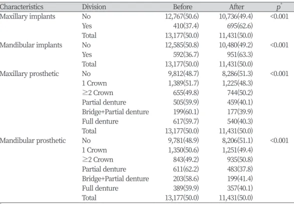 Table 3. Comparison of prosthetic condition by scaling insurance coverage                 Unit: N(%)