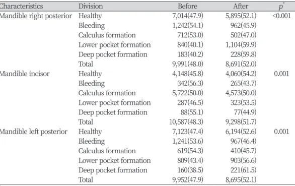 Table 5. Comparison of mandible periodontal status by scaling insurance coverage  Unit: N(%)