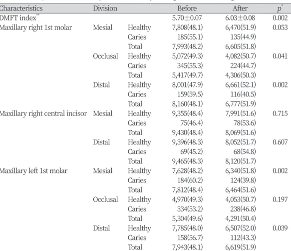 Table 6. Comparison of maxillary dental caries by scaling insurance coverage             Unit: N(%)