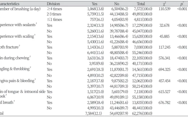 Table 3. Relationship between experience of oral disease and suicidal ideation in adolescents