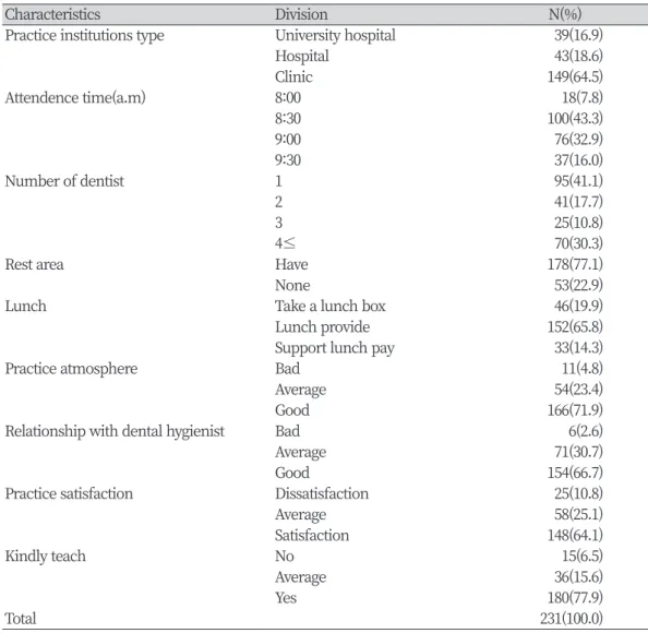 Table 2. Characteristics of clinical practice institution                                                              (N=231)