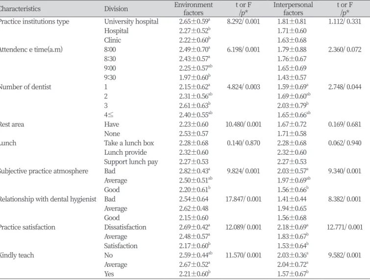 Table 3. Physical environment factors and interpersonal factors according to the characteristics of clinical practice  institution stress level                                                                                                                 