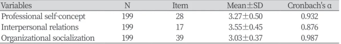 Table 1. Reliability of instrument scales                                                                       Unit: Mean±SD