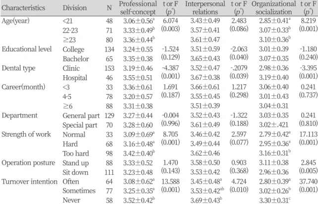 Table 2. Differences in professional self-concept, interpersonal relations and organizational  socialization according to characteristics                                                                                   Unit: Mean±SD Characteristics Divisi