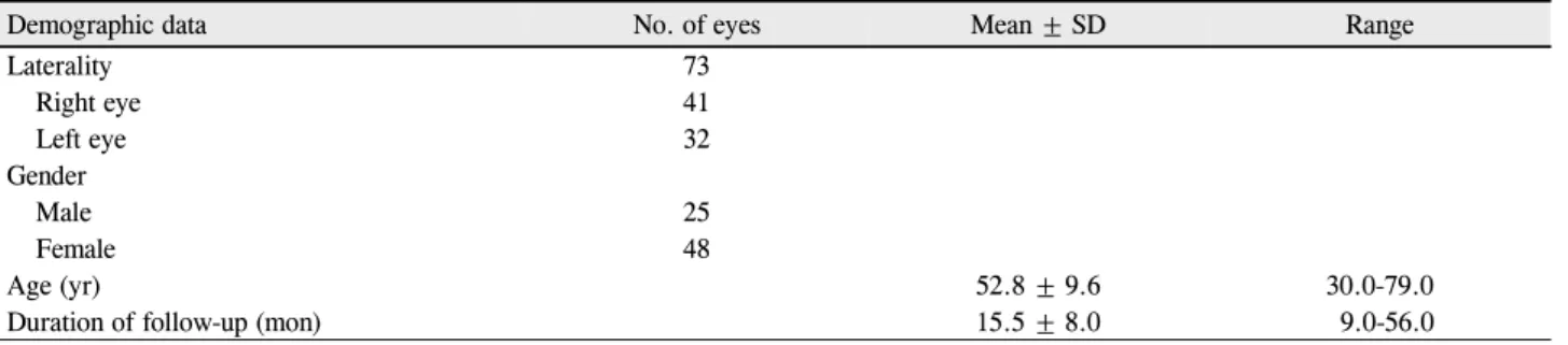 Table 1. Demographic and clinical data of patients