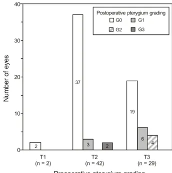Table 3. Surgical outcomes of temporary amniotic membrane  patch after excision of primary pterygium