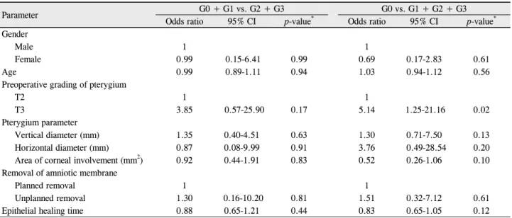 Table 5. Risk factors influencing a recurrence of pterygium after surgery in relation to preoperative parameter