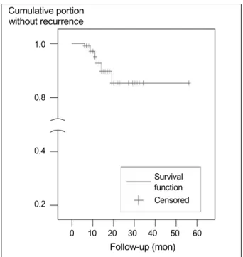 Figure 6. Kaplan-Meier survival analysis showing the cumu- cumu-lative proportion without recurrence following the temporary  amniotic membrane patch with the excision of primary  pterygium