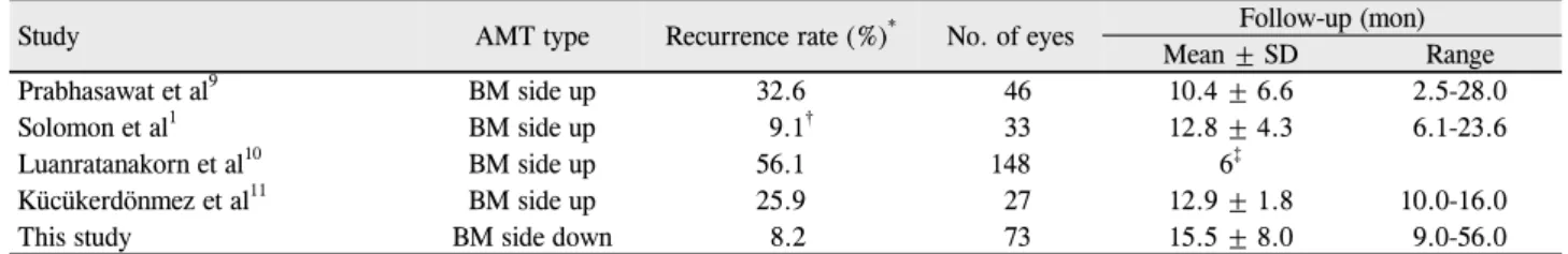 Table 6. Recurrence rates of amniotic membrane transplantation after excision of primary pterygium in recent reports