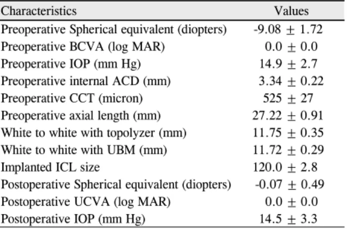 Table 2. General characteristics of 40 eyes of 20 patients